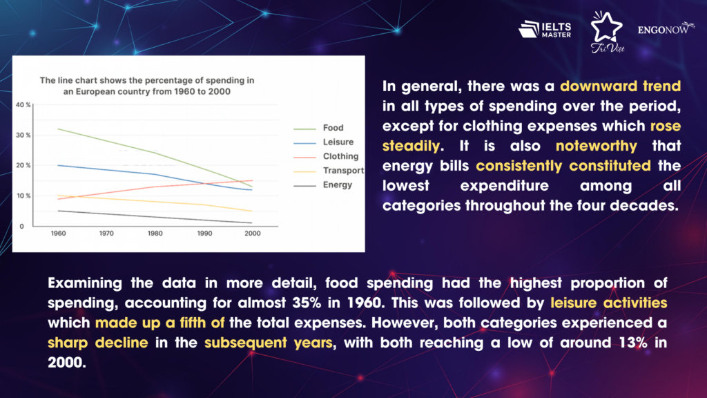 Bài mẫu IELTS WRITING TASK 1: LINE GRAPH - EXPENDITURE