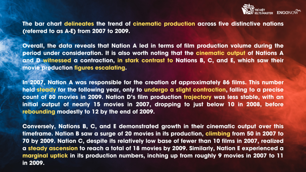 đề thi Writing task 1 năm 2023 bar chart film production