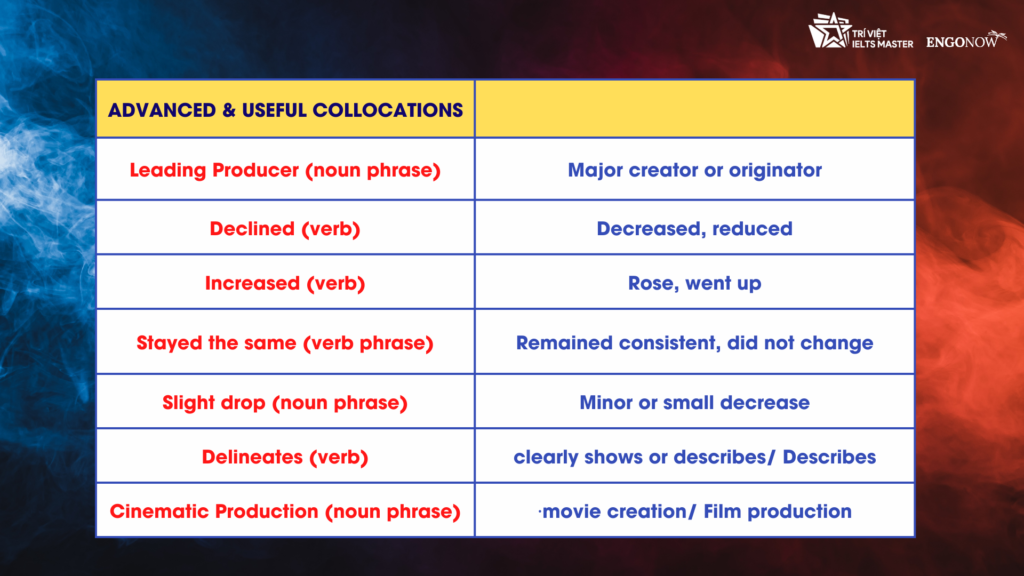 đề thi Writing task 1 năm 2023 bar chart film production