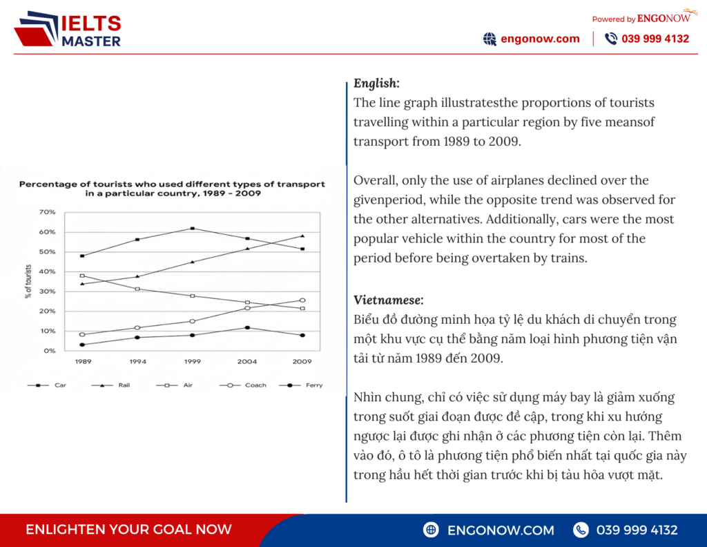 bài mẫu ielts writing task 1