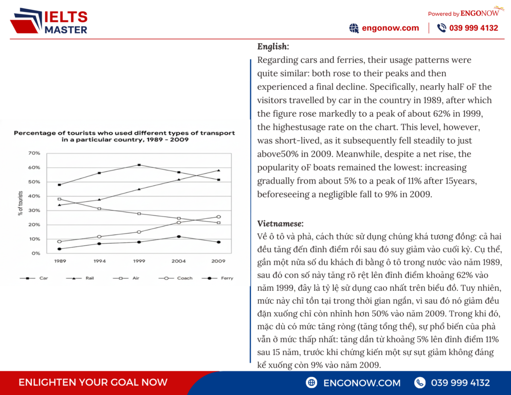 bài mẫu ielts writing task 1
