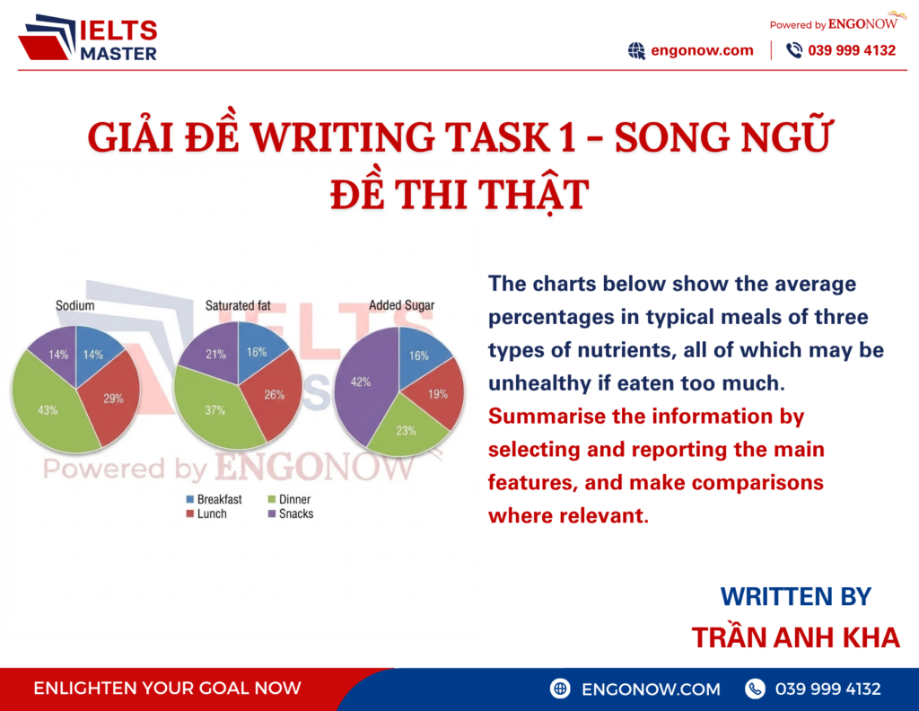 bài mẫu ielts writing task 1