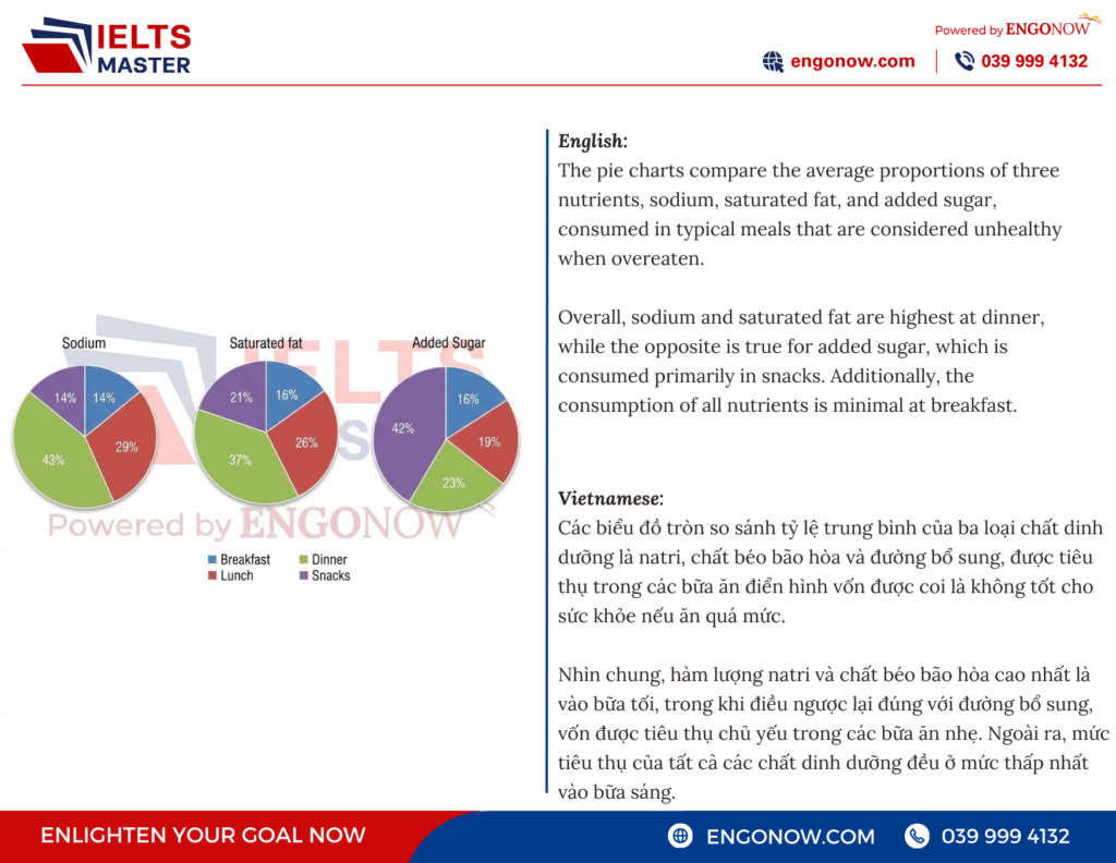bài mẫu ielts writing task 1
