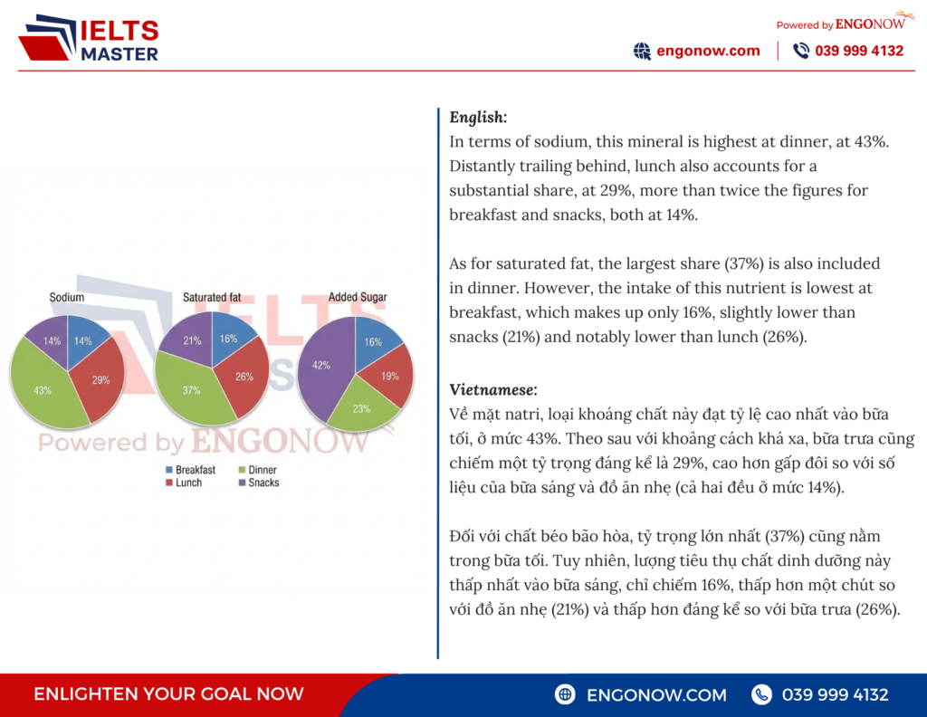 bài mẫu ielts writing task 1
