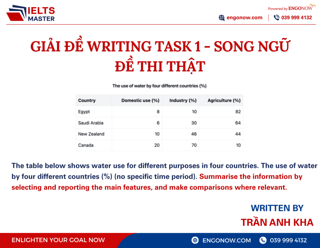 bài mẫu ielts writing task 1