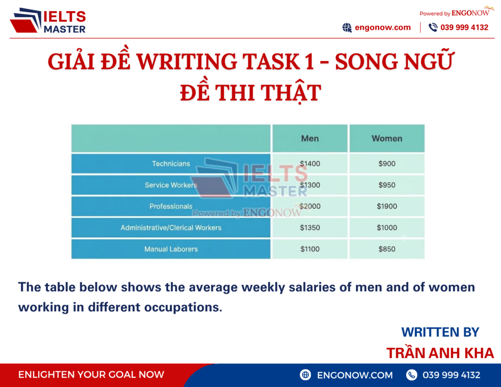 bài mẫu ielts writing task 1